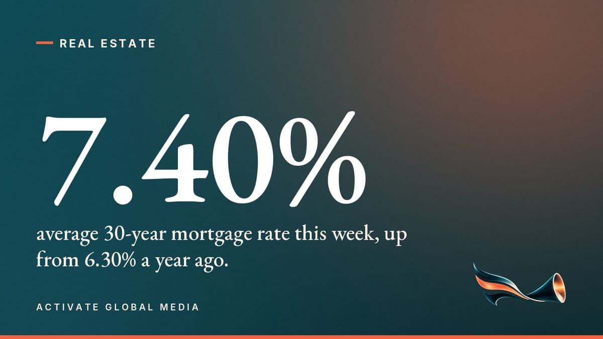 Average 30-year mortgage rate: 7.40%.